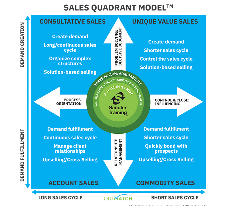 Outmatch-Sales-Quadrant