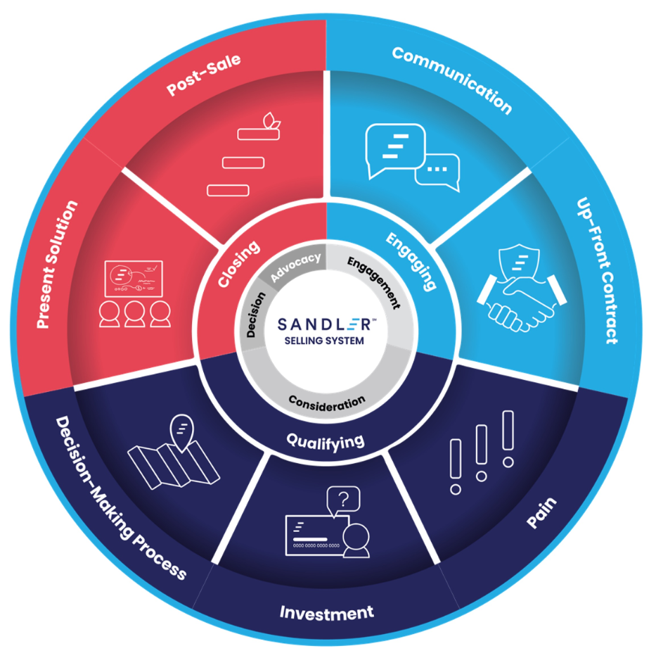 Sandler Selling System