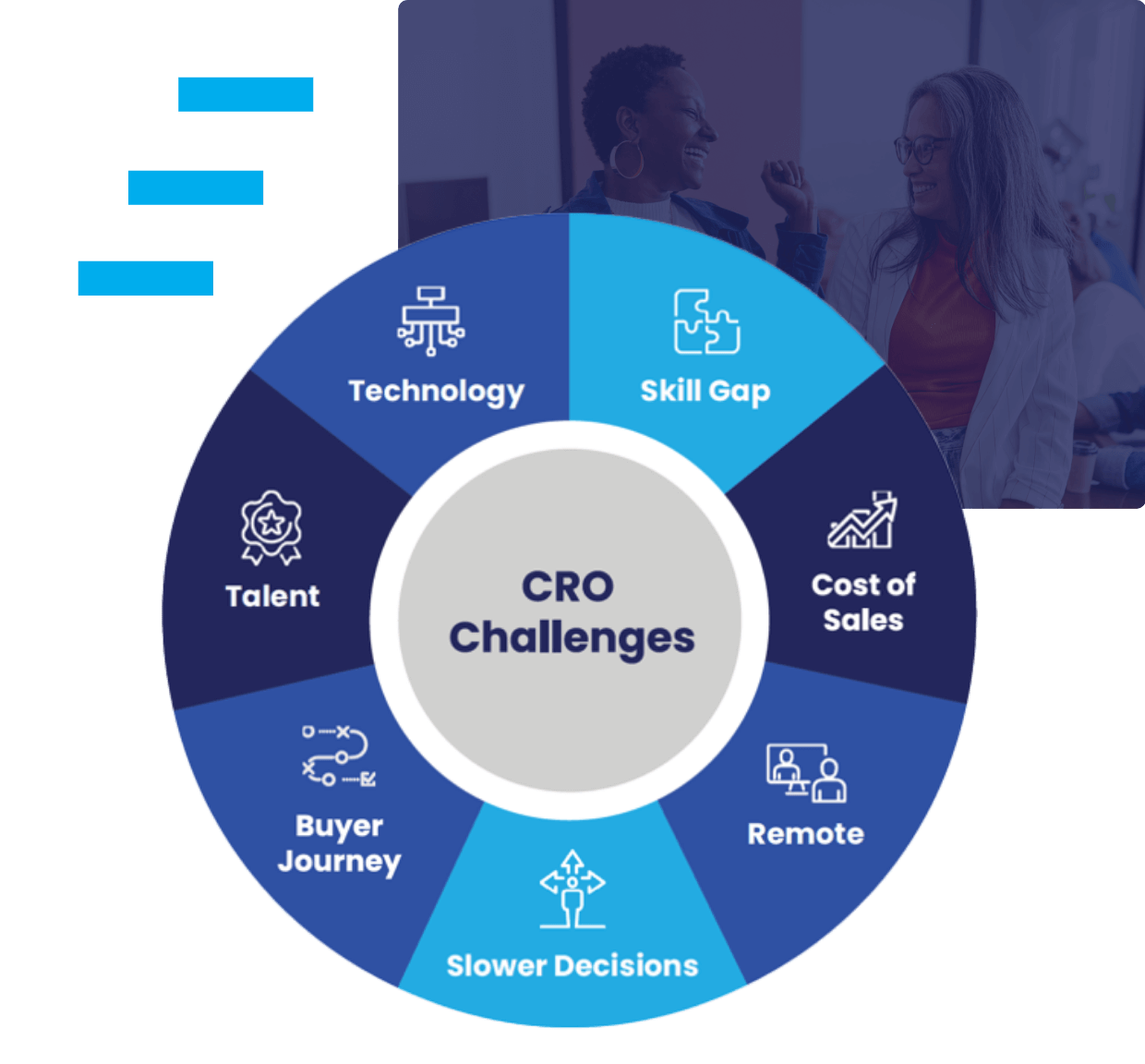 What CROs Are Up Against